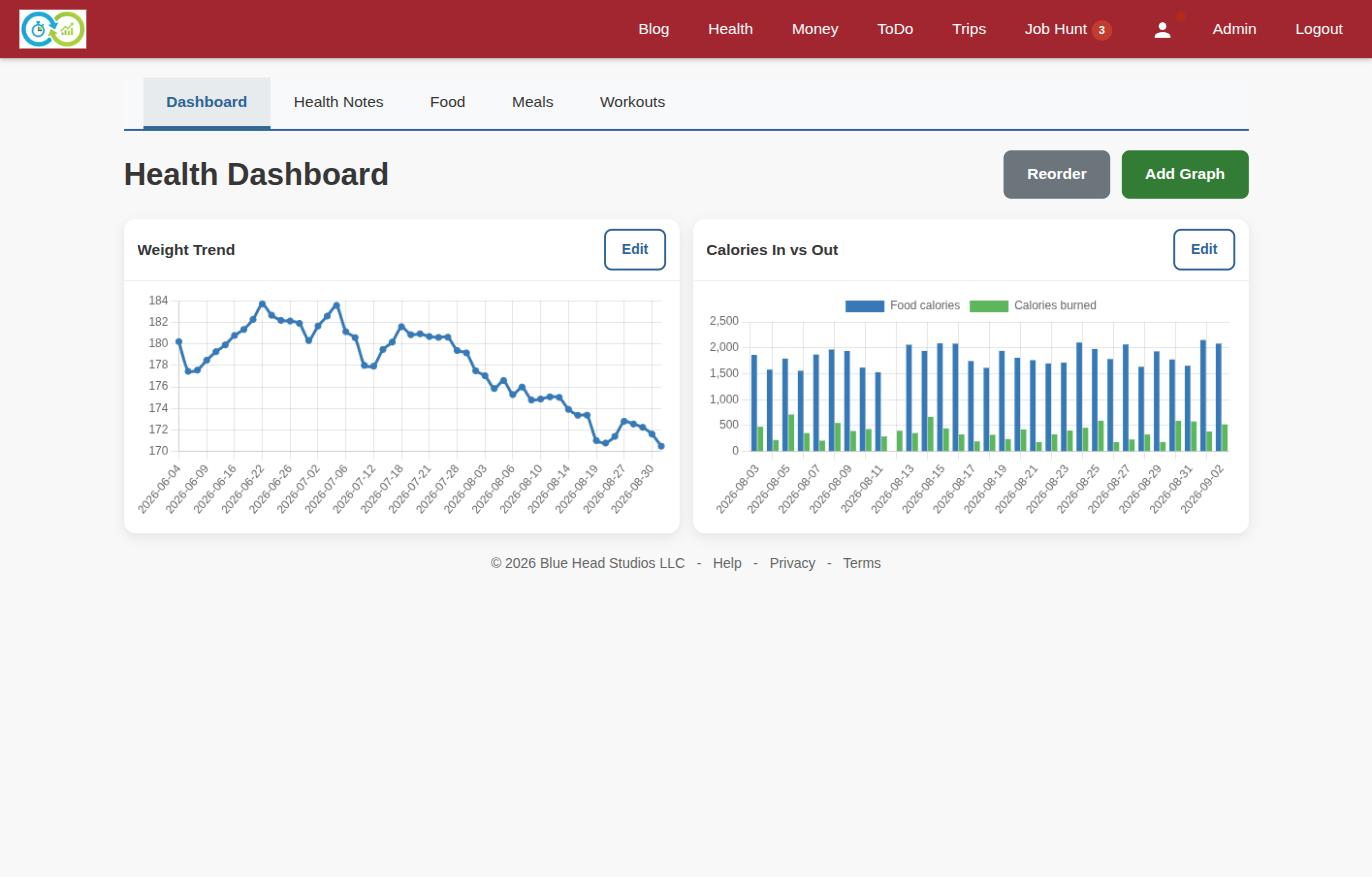 screenshot showing the configurable health dashboard charts