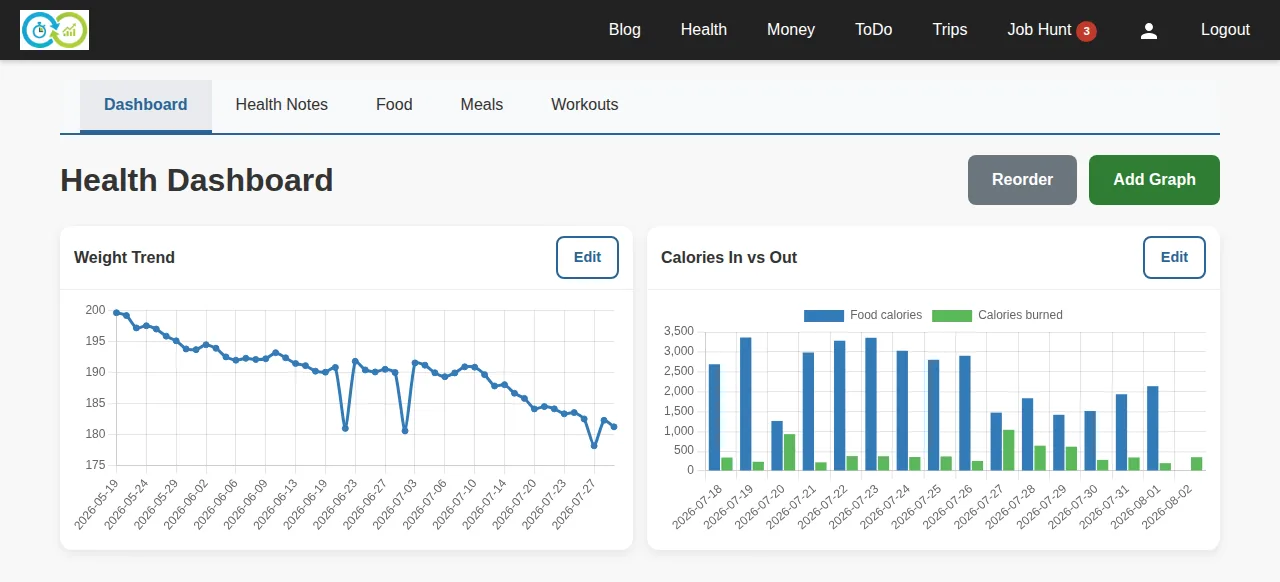 The health dashboard