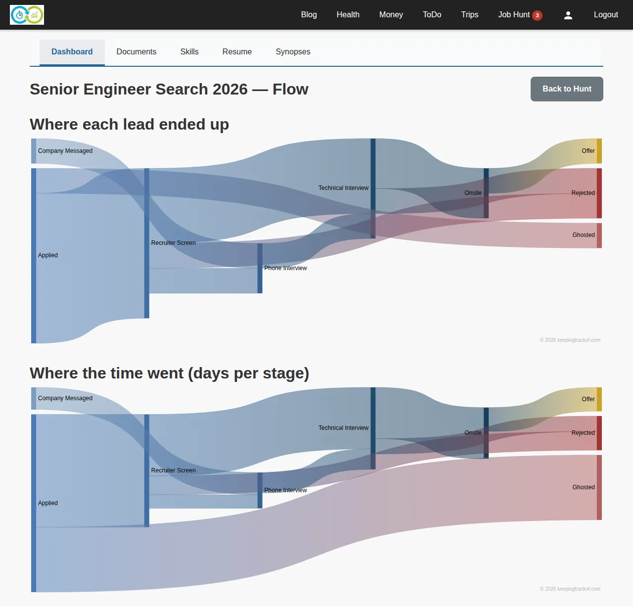 The hunt flow chart