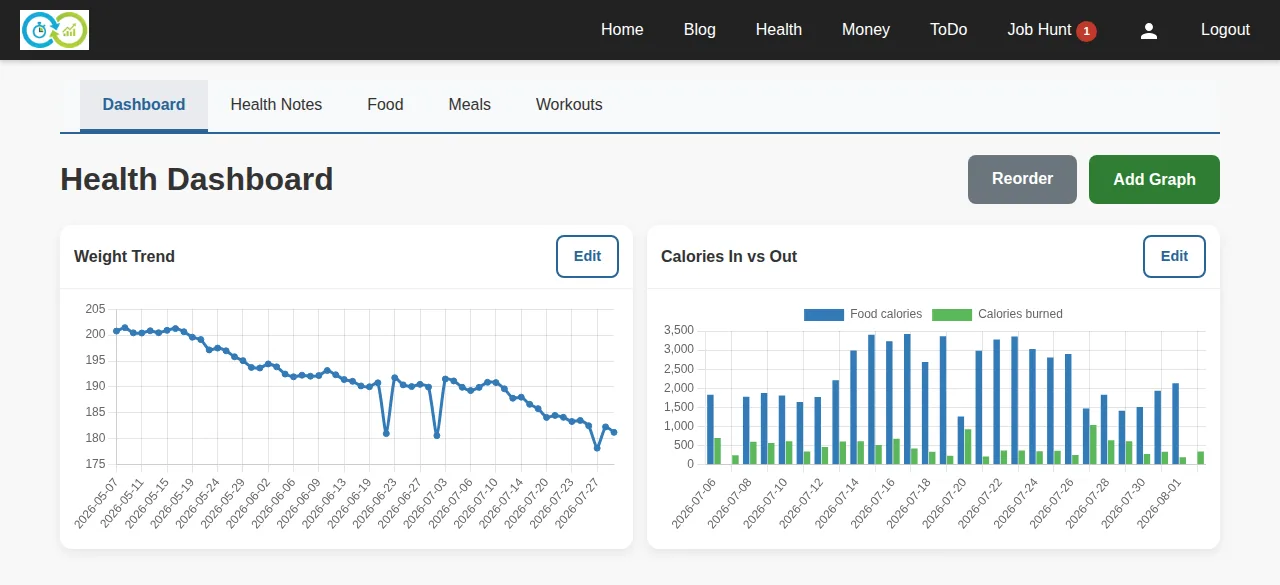 The Health Dashboard with a weight trend line chart and a calories in vs out bar chart