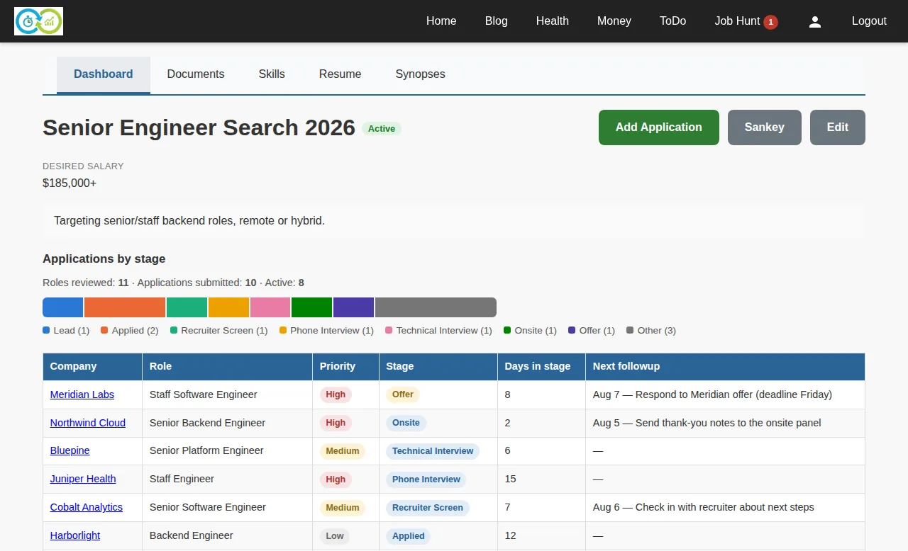 A job hunt dashboard: applications by stage bar and a table of companies with priority, stage, and next follow-up