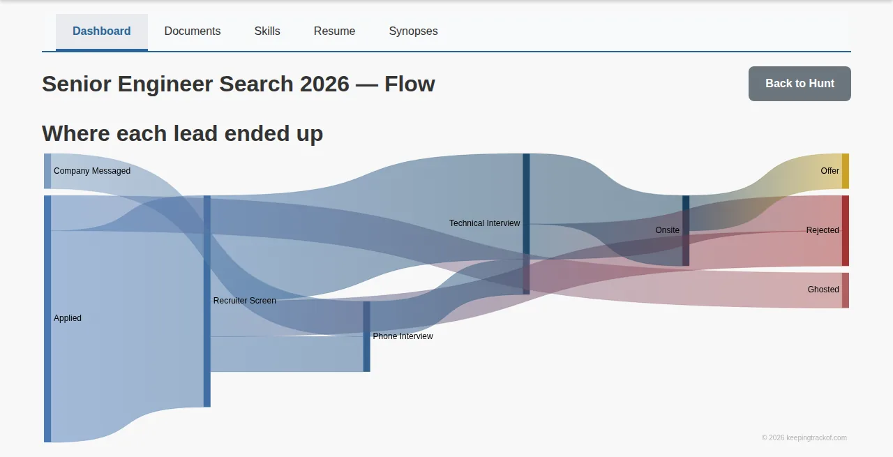 A Sankey diagram showing job applications flowing from Applied through interviews to Offer, Rejected, and Ghosted