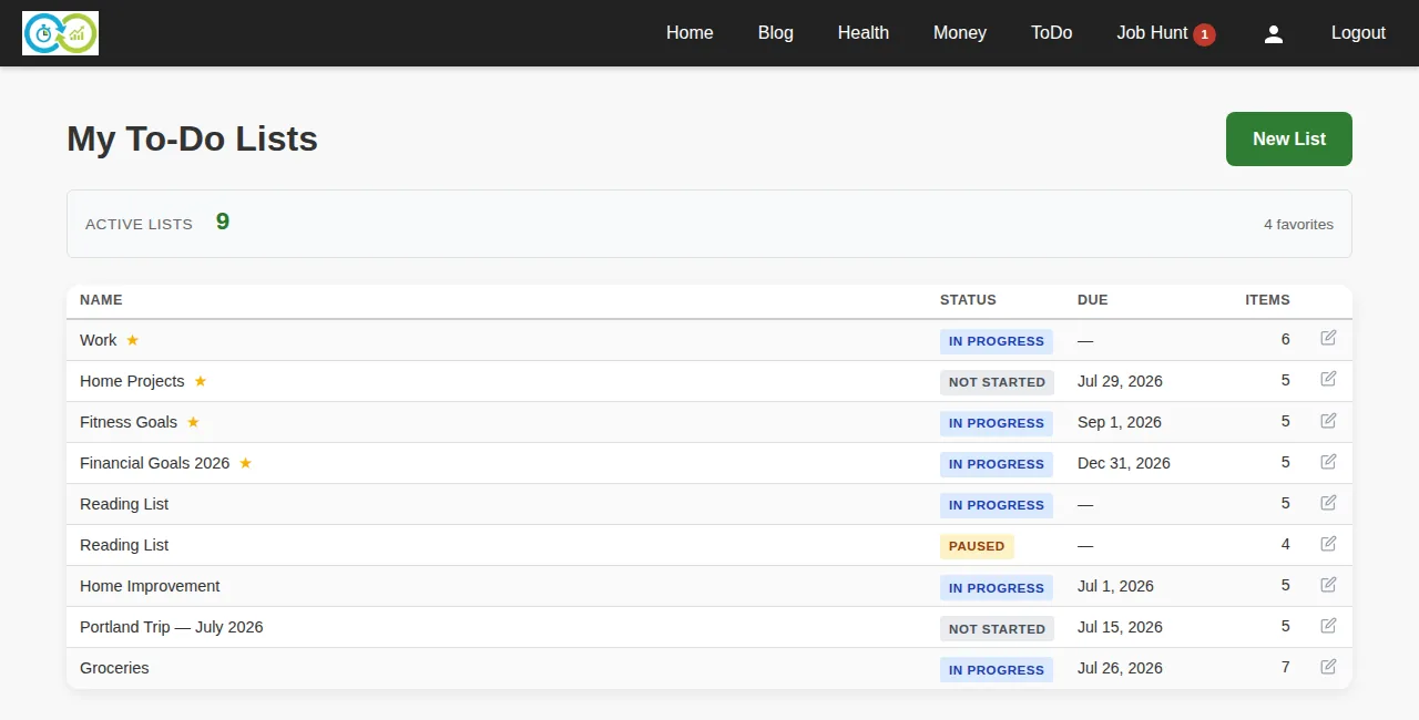 The My To-Do Lists page showing nine lists with statuses, due dates, and item counts